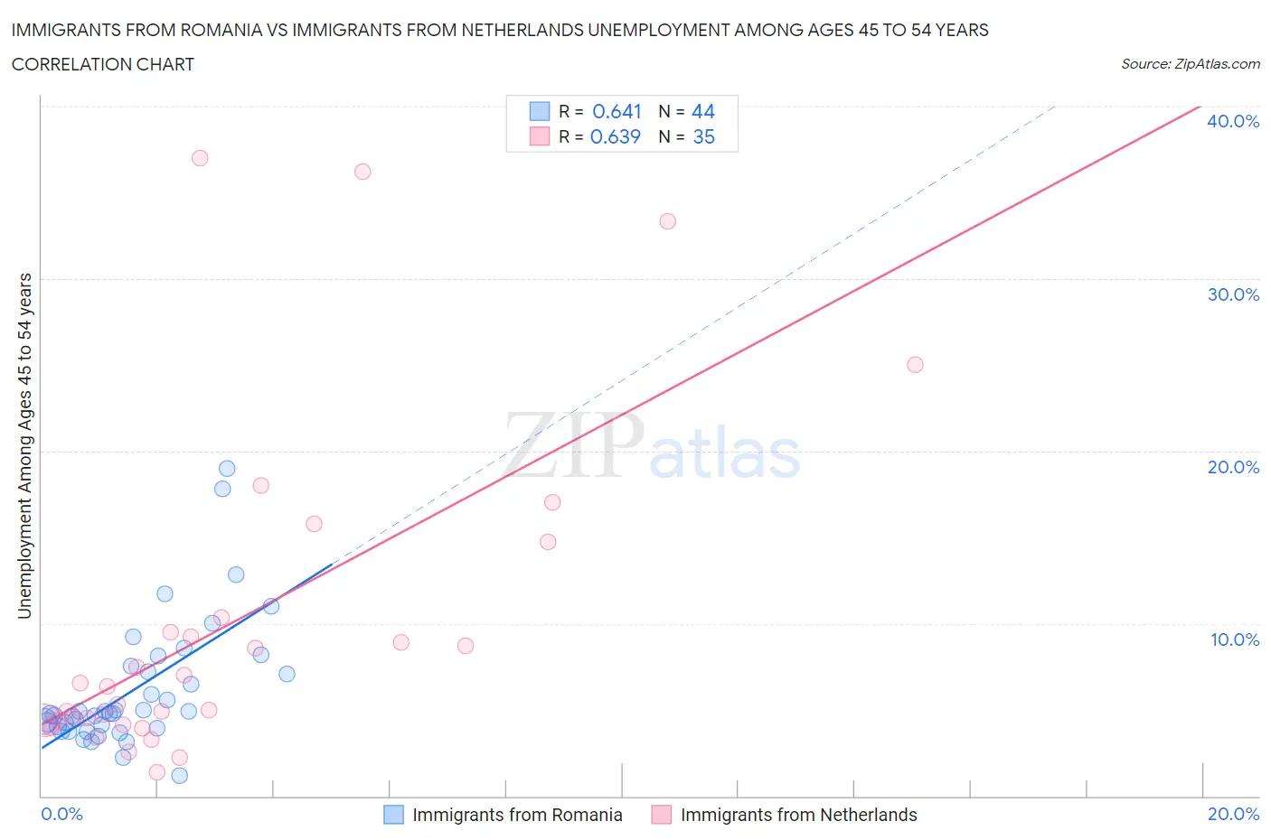 Immigrants from Romania vs Immigrants from Netherlands Unemployment Among Ages 45 to 54 years