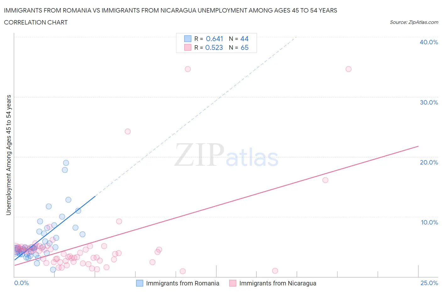 Immigrants from Romania vs Immigrants from Nicaragua Unemployment Among Ages 45 to 54 years