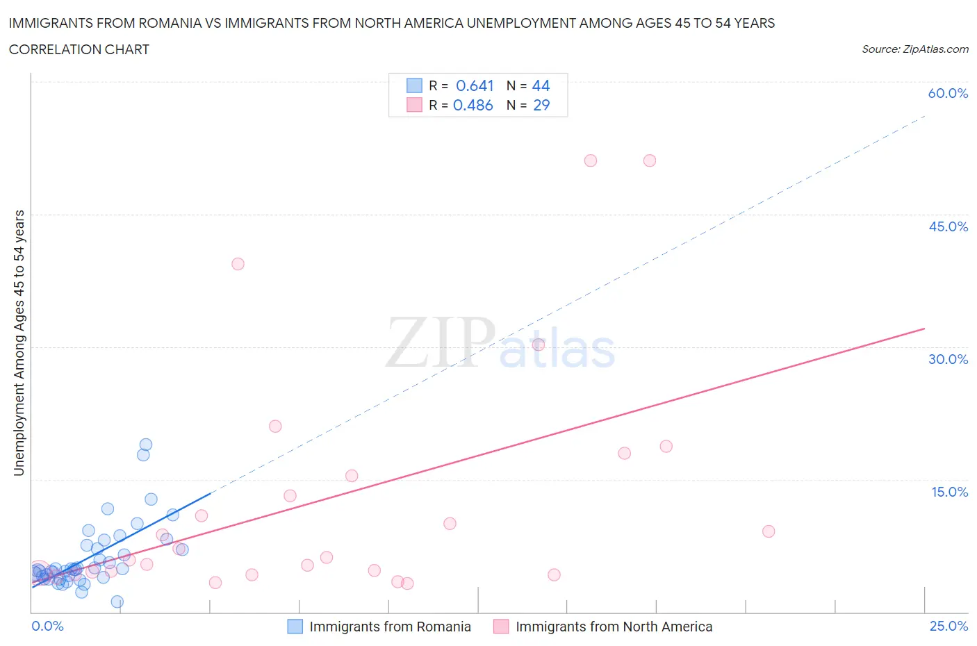 Immigrants from Romania vs Immigrants from North America Unemployment Among Ages 45 to 54 years