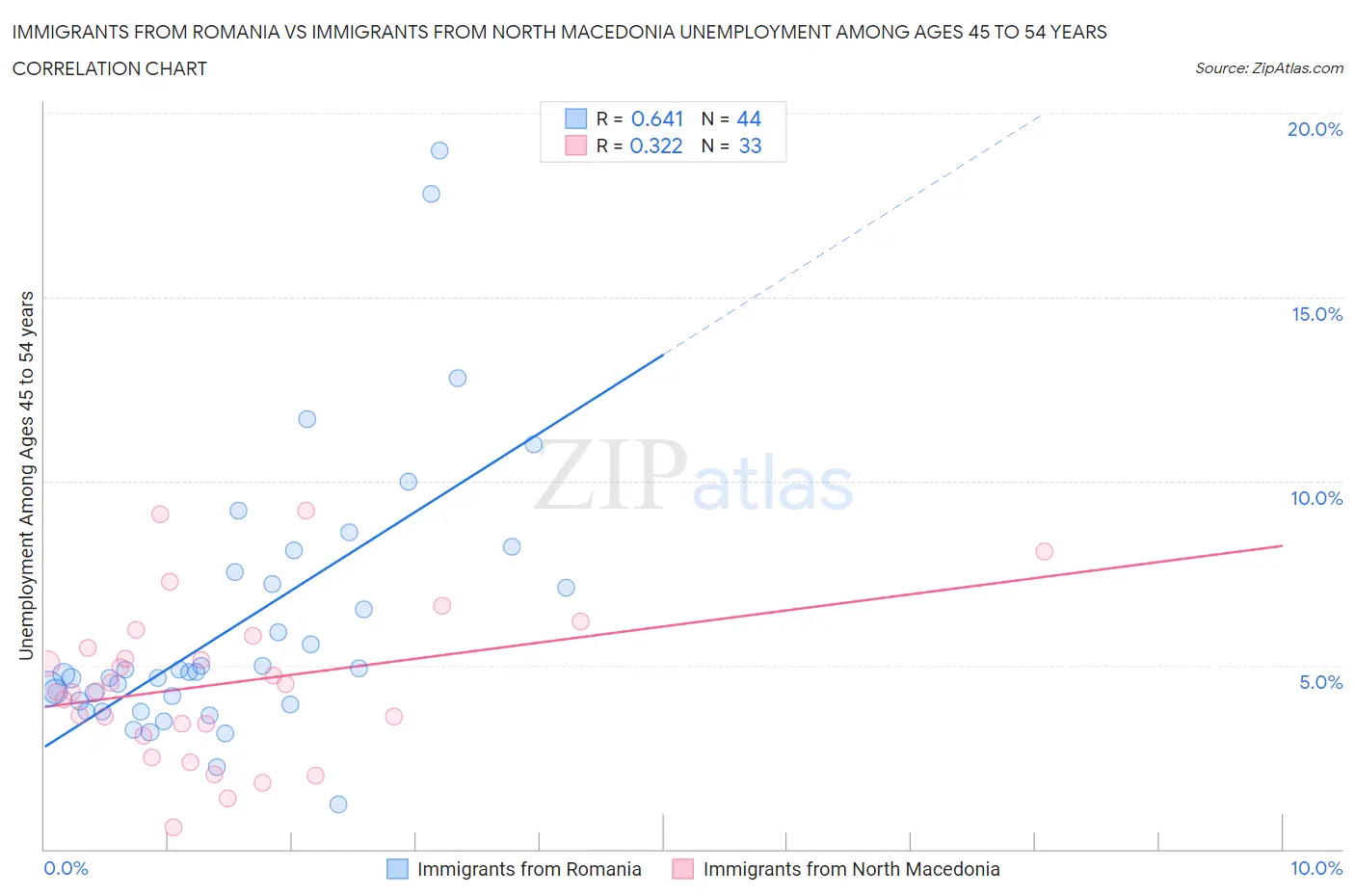 Immigrants from Romania vs Immigrants from North Macedonia Unemployment Among Ages 45 to 54 years