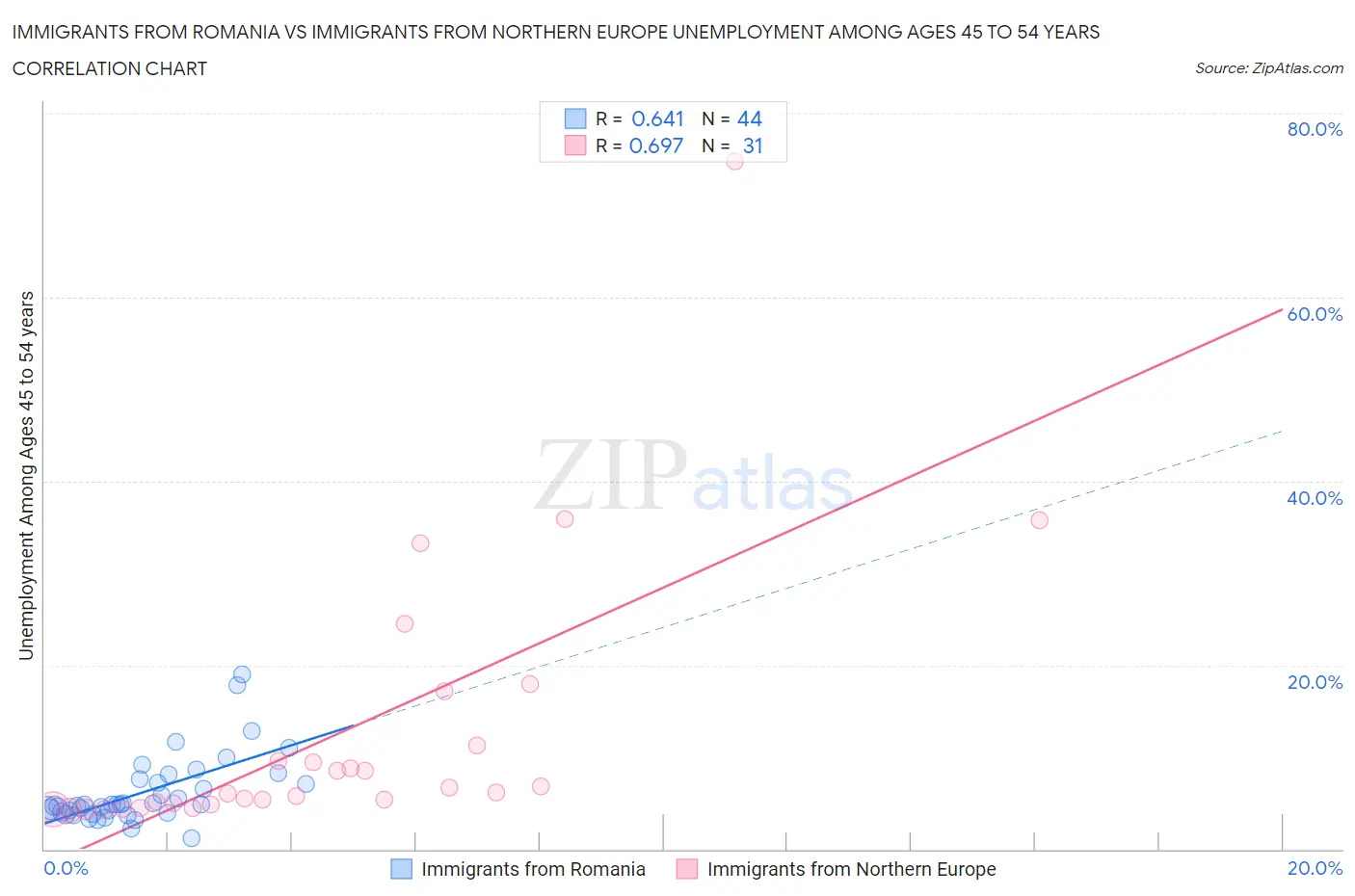 Immigrants from Romania vs Immigrants from Northern Europe Unemployment Among Ages 45 to 54 years