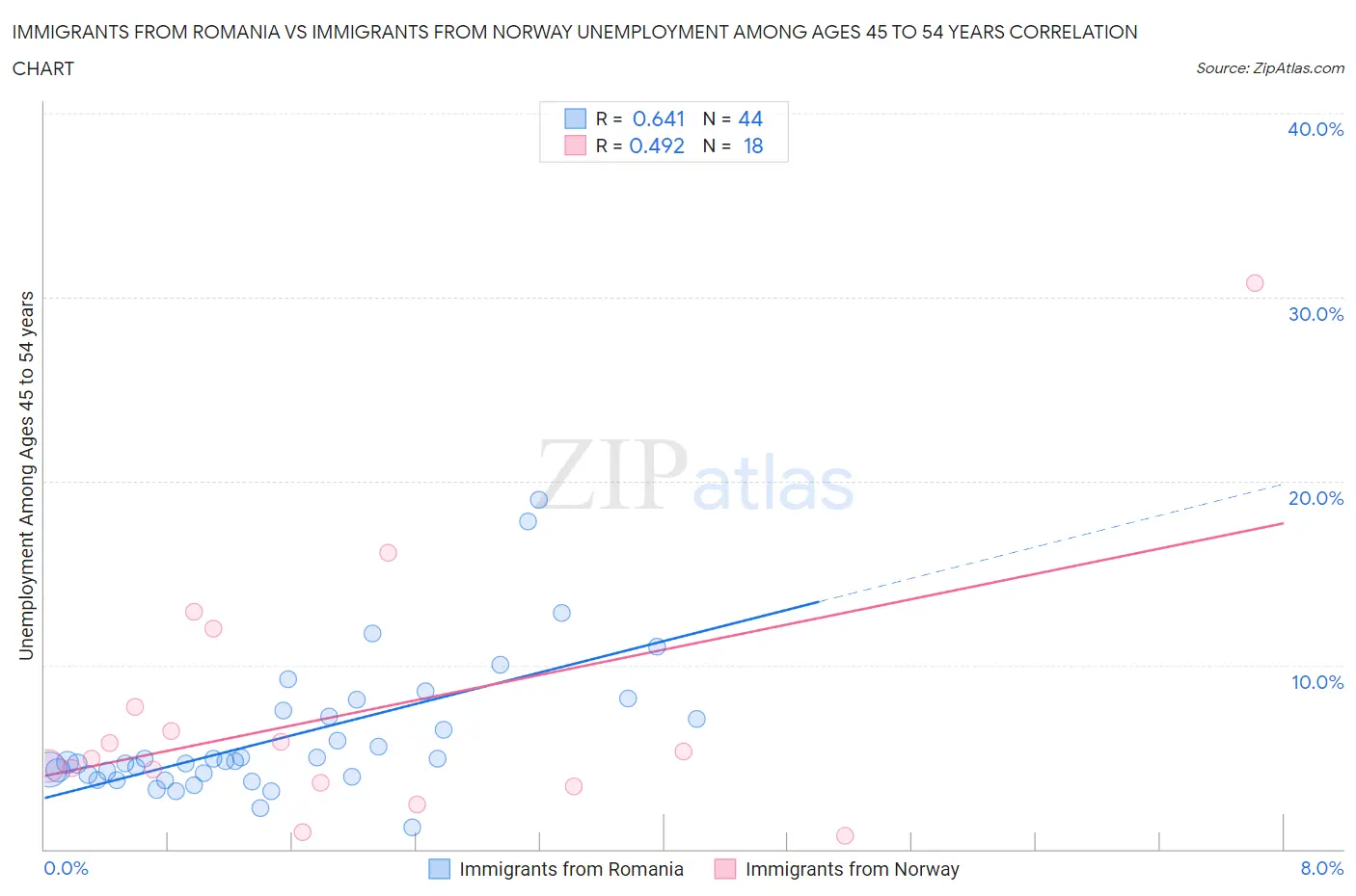 Immigrants from Romania vs Immigrants from Norway Unemployment Among Ages 45 to 54 years