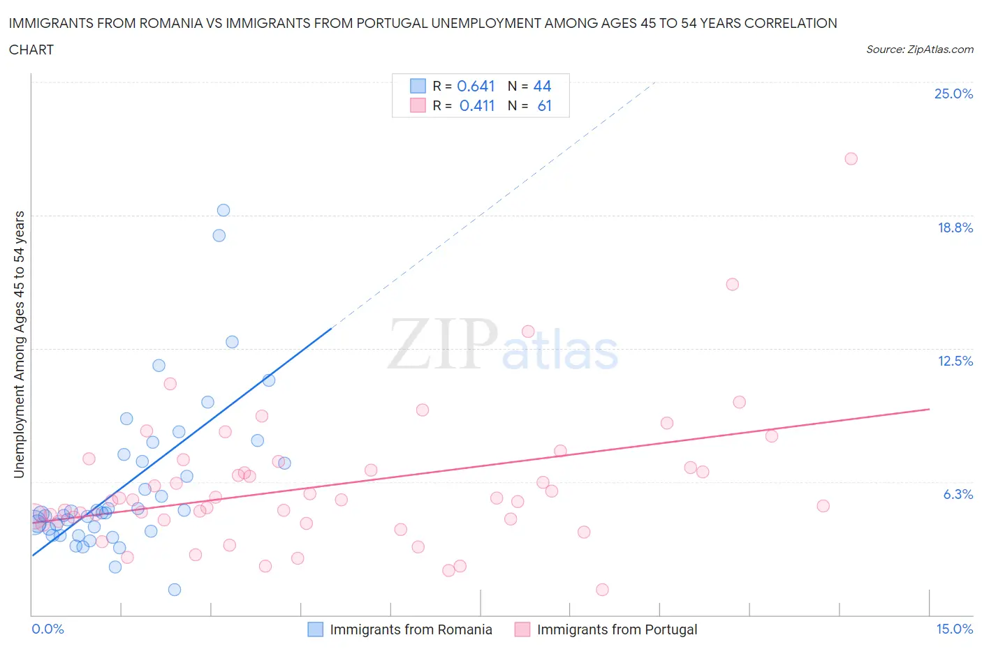 Immigrants from Romania vs Immigrants from Portugal Unemployment Among Ages 45 to 54 years