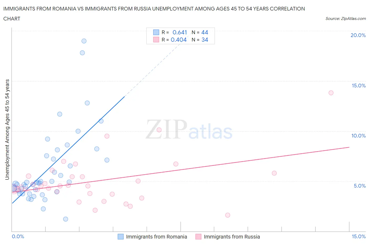 Immigrants from Romania vs Immigrants from Russia Unemployment Among Ages 45 to 54 years