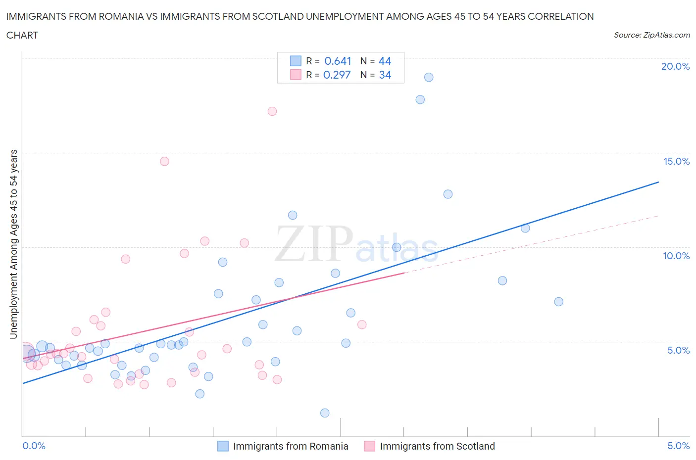 Immigrants from Romania vs Immigrants from Scotland Unemployment Among Ages 45 to 54 years