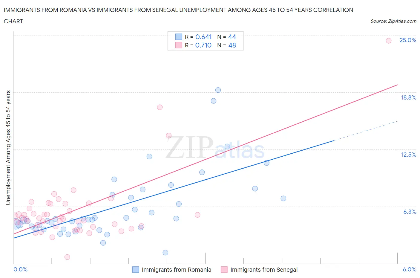 Immigrants from Romania vs Immigrants from Senegal Unemployment Among Ages 45 to 54 years
