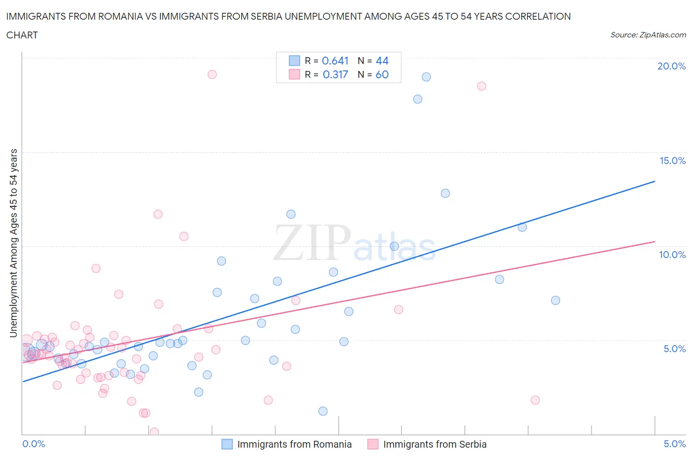 Immigrants from Romania vs Immigrants from Serbia Unemployment Among Ages 45 to 54 years