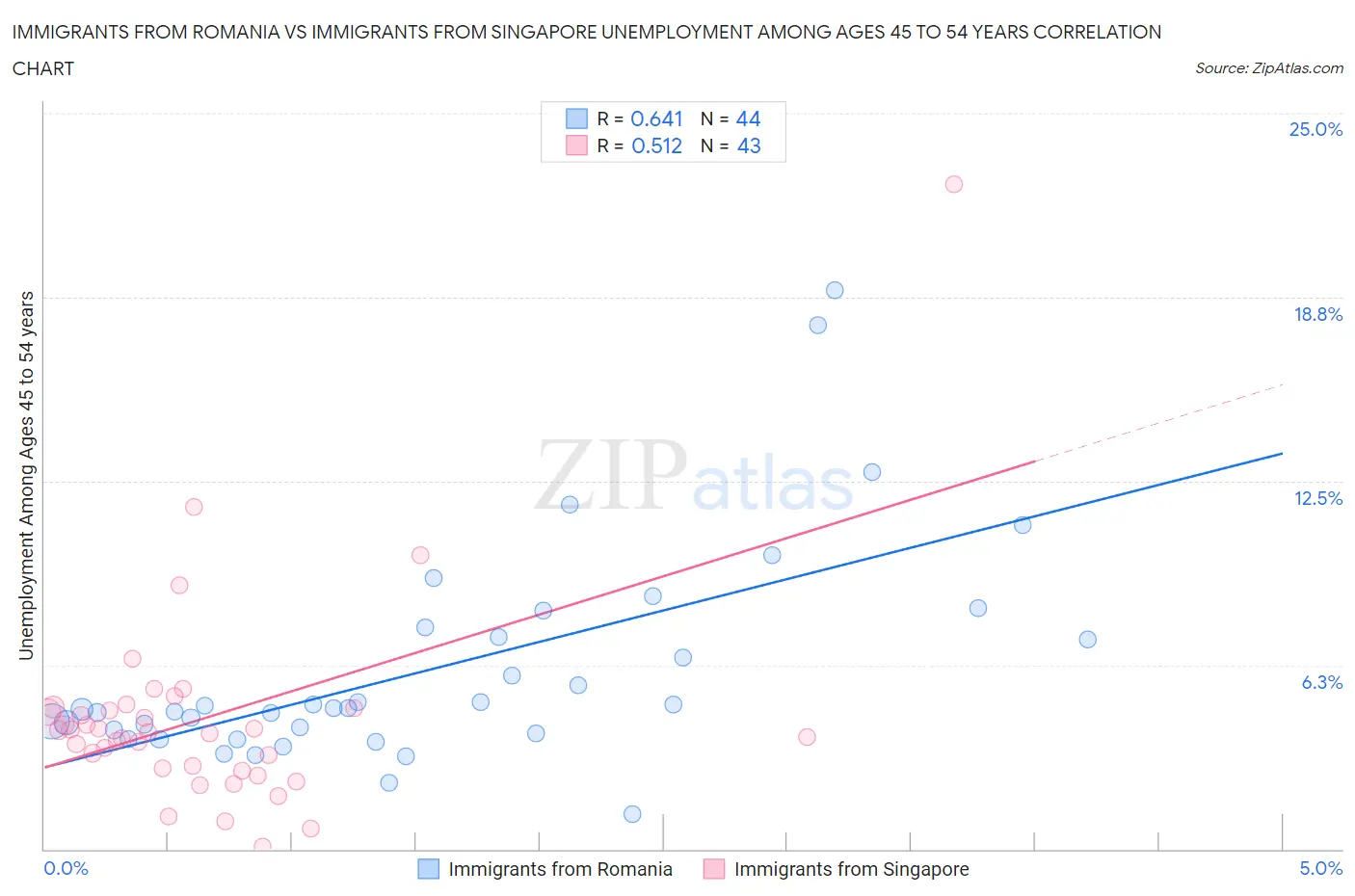 Immigrants from Romania vs Immigrants from Singapore Unemployment Among Ages 45 to 54 years