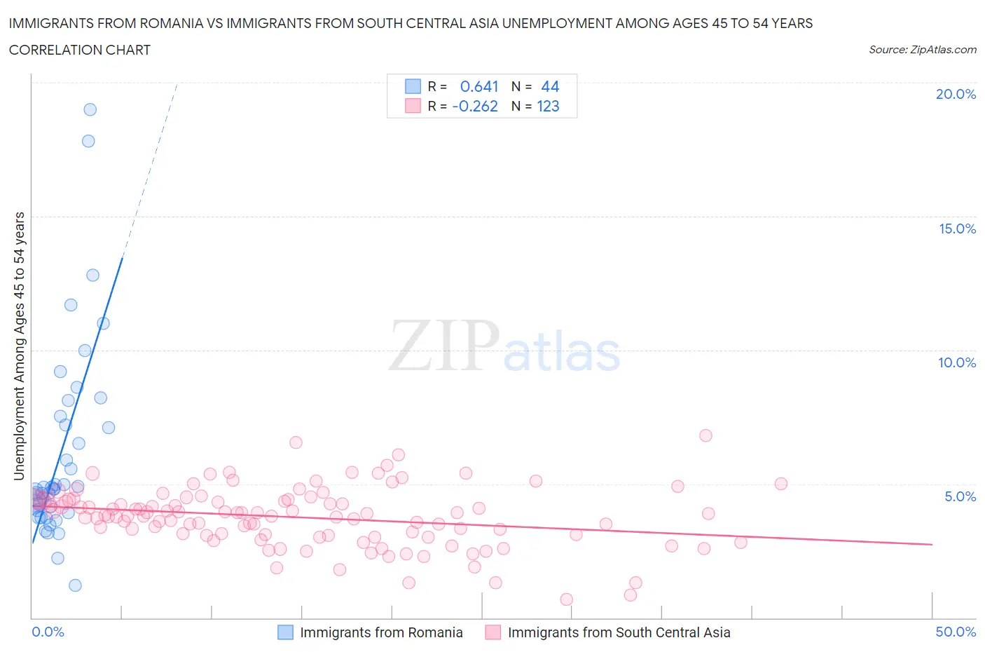 Immigrants from Romania vs Immigrants from South Central Asia Unemployment Among Ages 45 to 54 years