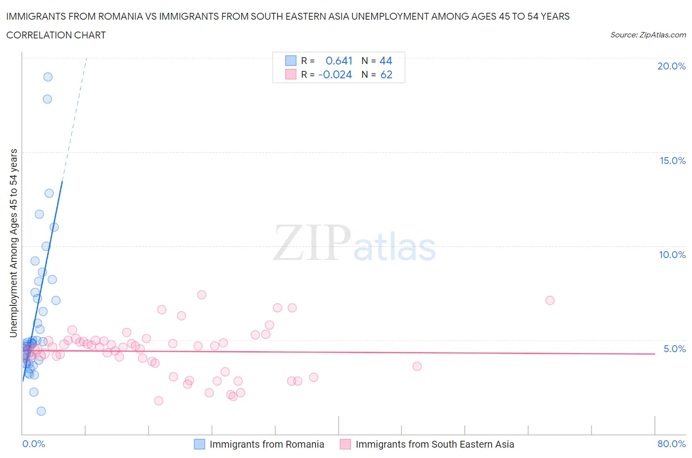Immigrants from Romania vs Immigrants from South Eastern Asia Unemployment Among Ages 45 to 54 years