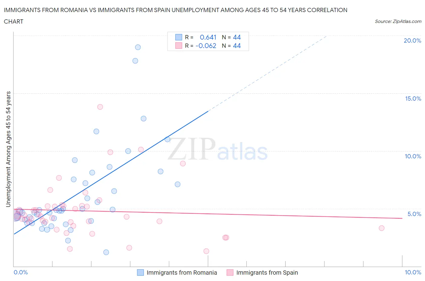 Immigrants from Romania vs Immigrants from Spain Unemployment Among Ages 45 to 54 years