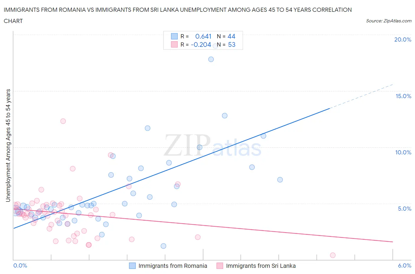 Immigrants from Romania vs Immigrants from Sri Lanka Unemployment Among Ages 45 to 54 years