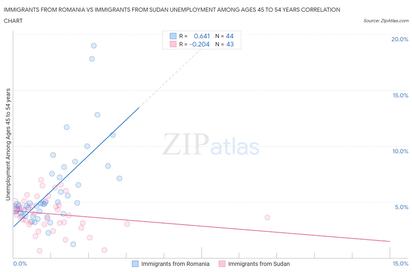 Immigrants from Romania vs Immigrants from Sudan Unemployment Among Ages 45 to 54 years