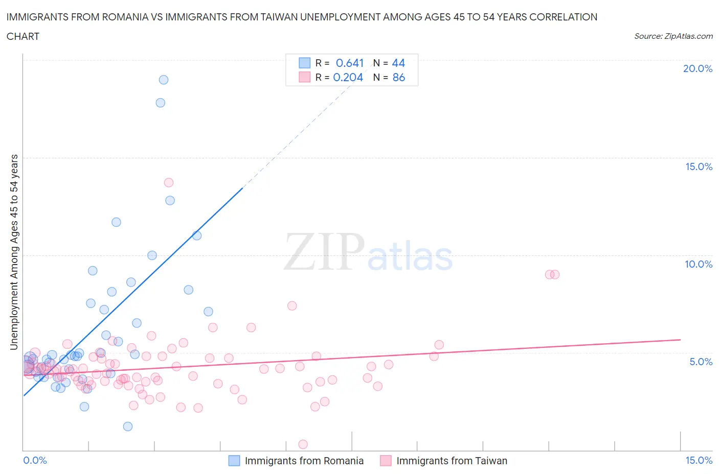 Immigrants from Romania vs Immigrants from Taiwan Unemployment Among Ages 45 to 54 years