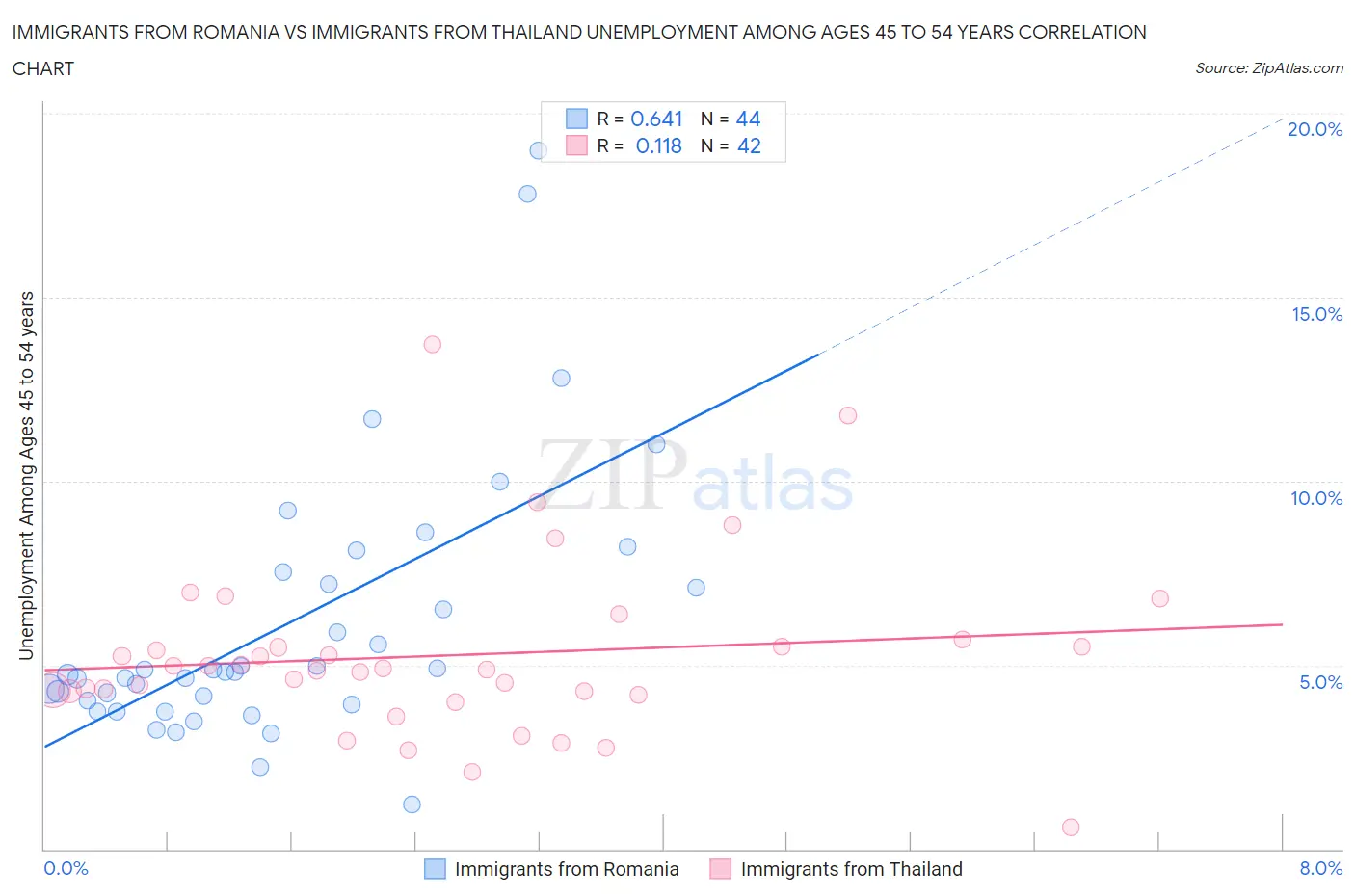 Immigrants from Romania vs Immigrants from Thailand Unemployment Among Ages 45 to 54 years
