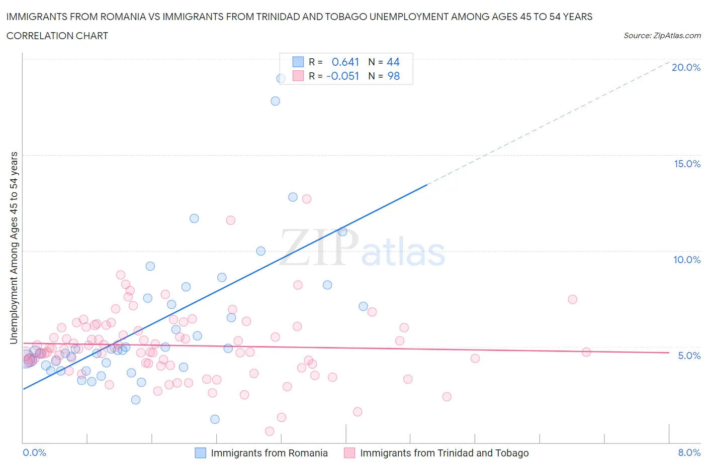 Immigrants from Romania vs Immigrants from Trinidad and Tobago Unemployment Among Ages 45 to 54 years