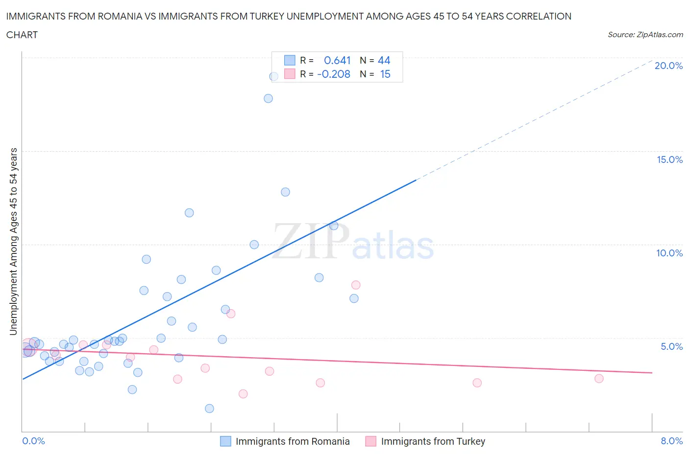 Immigrants from Romania vs Immigrants from Turkey Unemployment Among Ages 45 to 54 years