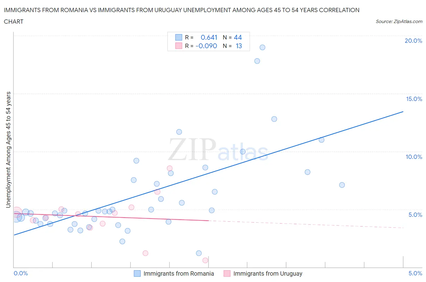 Immigrants from Romania vs Immigrants from Uruguay Unemployment Among Ages 45 to 54 years