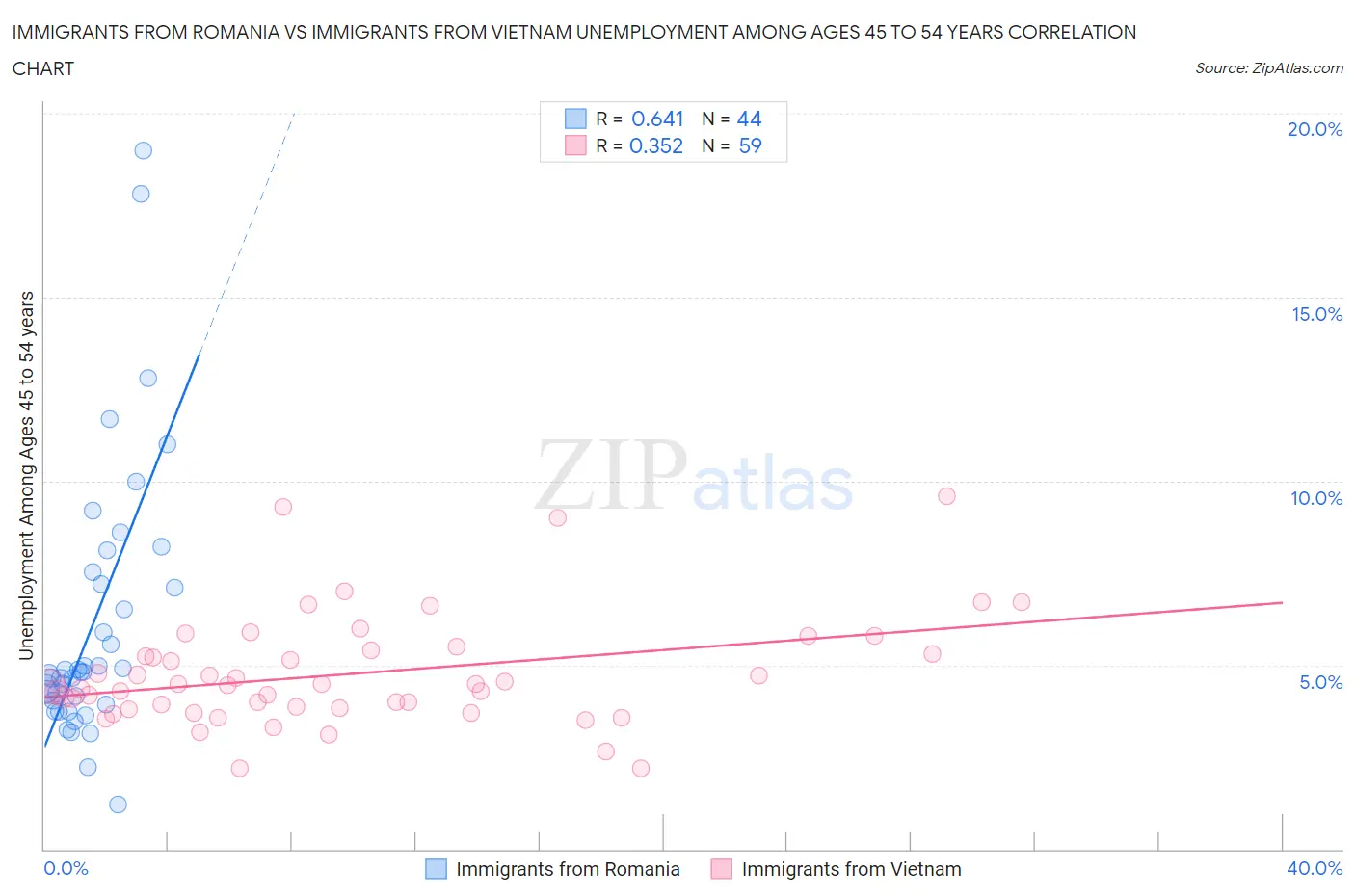 Immigrants from Romania vs Immigrants from Vietnam Unemployment Among Ages 45 to 54 years