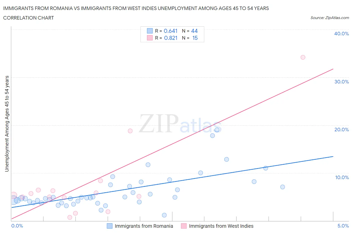 Immigrants from Romania vs Immigrants from West Indies Unemployment Among Ages 45 to 54 years