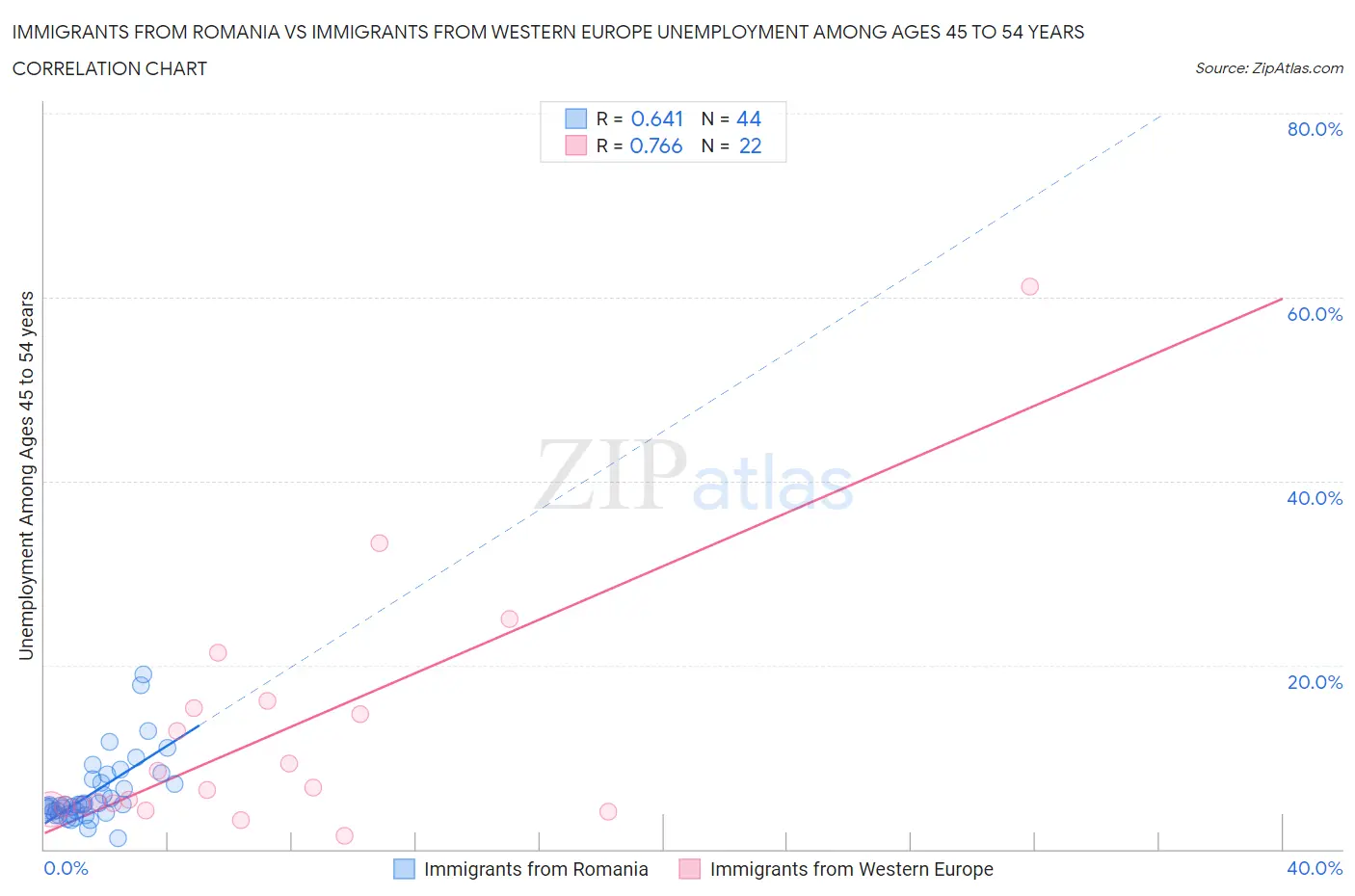Immigrants from Romania vs Immigrants from Western Europe Unemployment Among Ages 45 to 54 years