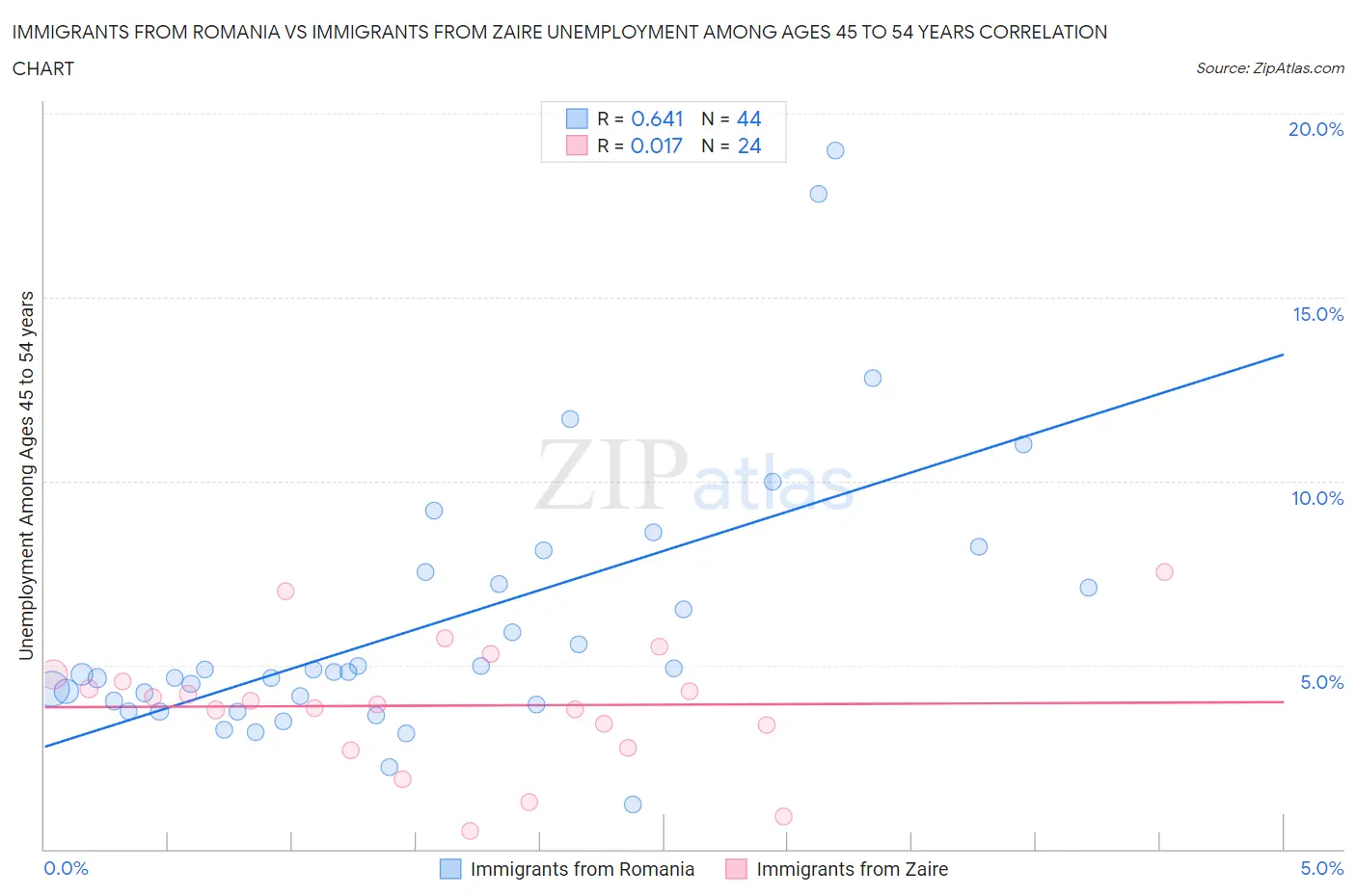 Immigrants from Romania vs Immigrants from Zaire Unemployment Among Ages 45 to 54 years