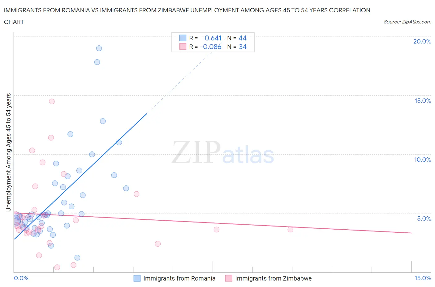 Immigrants from Romania vs Immigrants from Zimbabwe Unemployment Among Ages 45 to 54 years