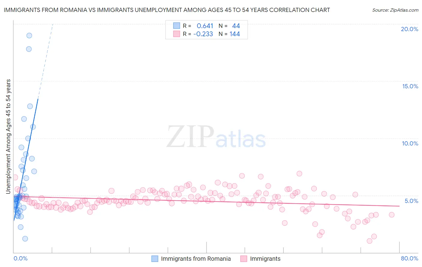 Immigrants from Romania vs Immigrants Unemployment Among Ages 45 to 54 years