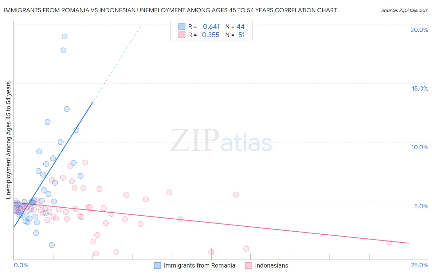 Immigrants from Romania vs Indonesian Unemployment Among Ages 45 to 54 years