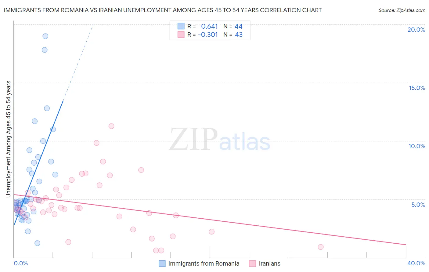 Immigrants from Romania vs Iranian Unemployment Among Ages 45 to 54 years
