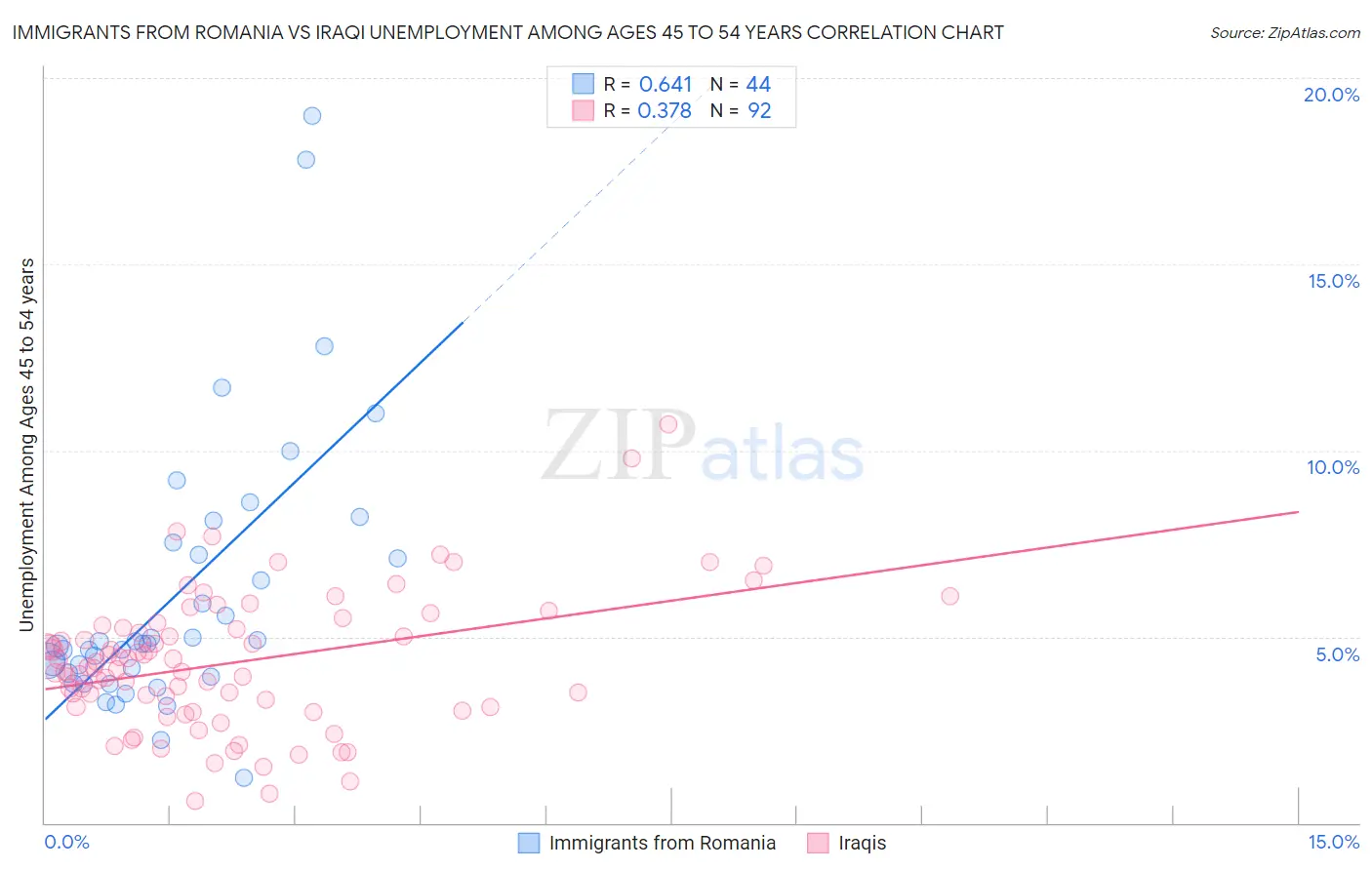 Immigrants from Romania vs Iraqi Unemployment Among Ages 45 to 54 years