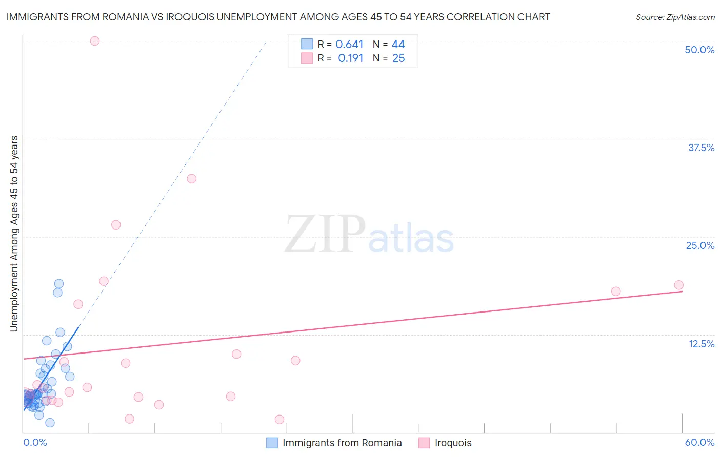 Immigrants from Romania vs Iroquois Unemployment Among Ages 45 to 54 years