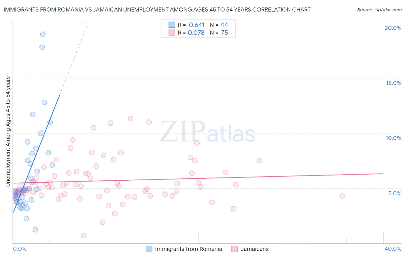 Immigrants from Romania vs Jamaican Unemployment Among Ages 45 to 54 years