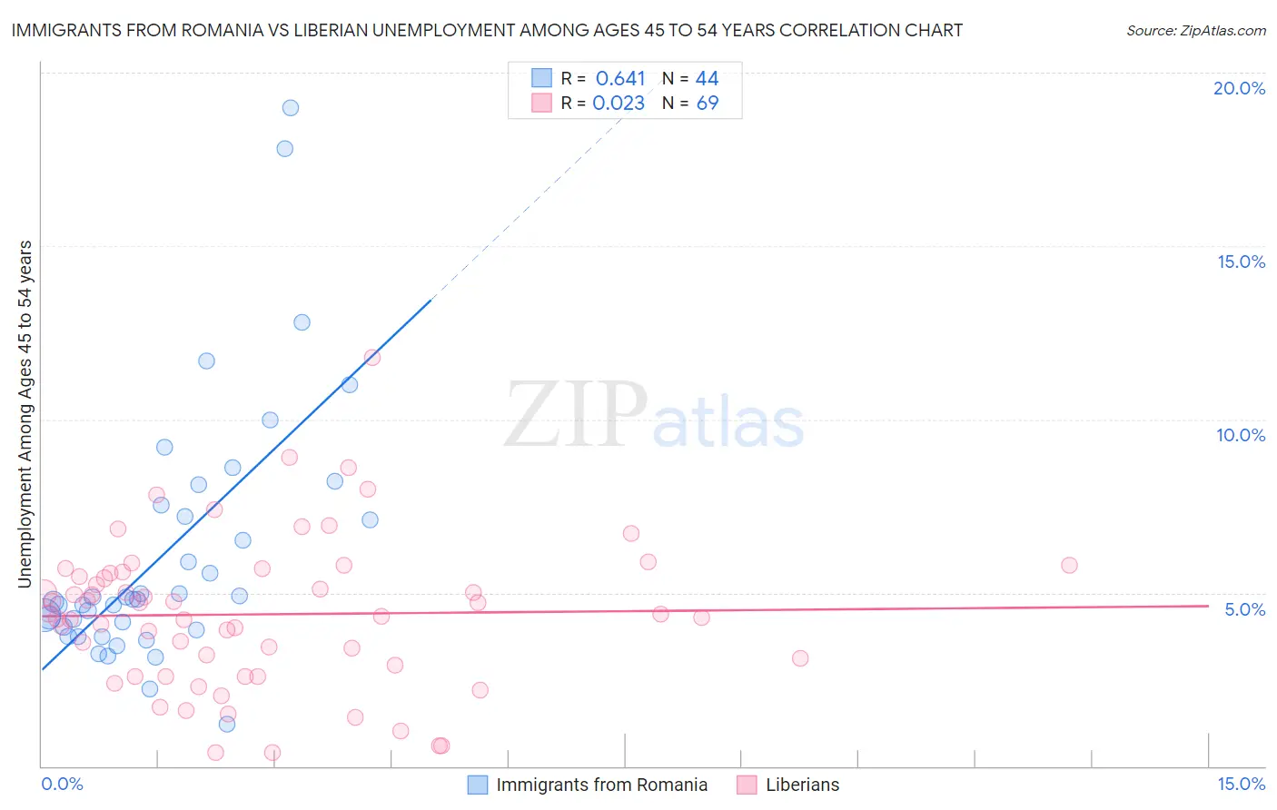 Immigrants from Romania vs Liberian Unemployment Among Ages 45 to 54 years