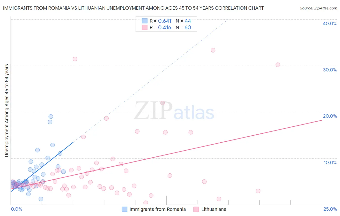 Immigrants from Romania vs Lithuanian Unemployment Among Ages 45 to 54 years