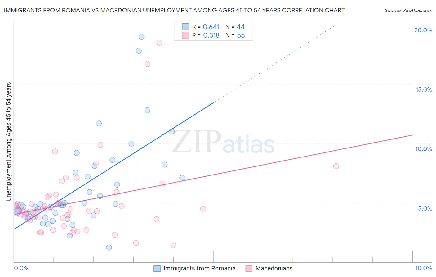 Immigrants from Romania vs Macedonian Unemployment Among Ages 45 to 54 years