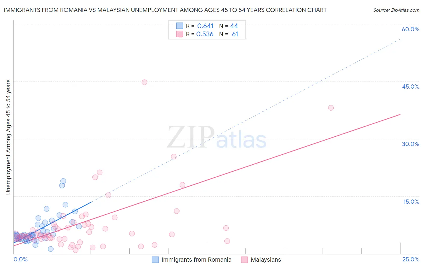 Immigrants from Romania vs Malaysian Unemployment Among Ages 45 to 54 years