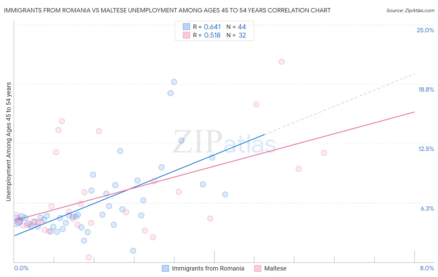 Immigrants from Romania vs Maltese Unemployment Among Ages 45 to 54 years