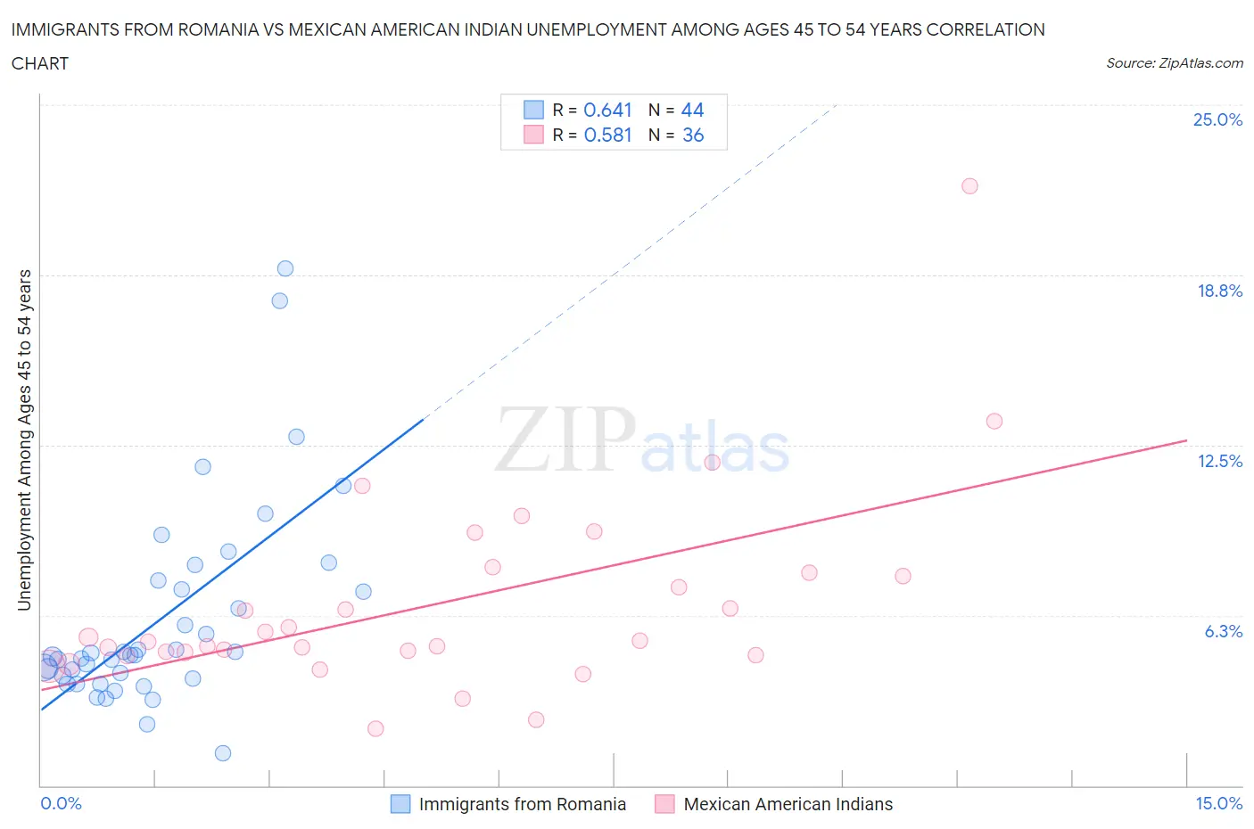 Immigrants from Romania vs Mexican American Indian Unemployment Among Ages 45 to 54 years