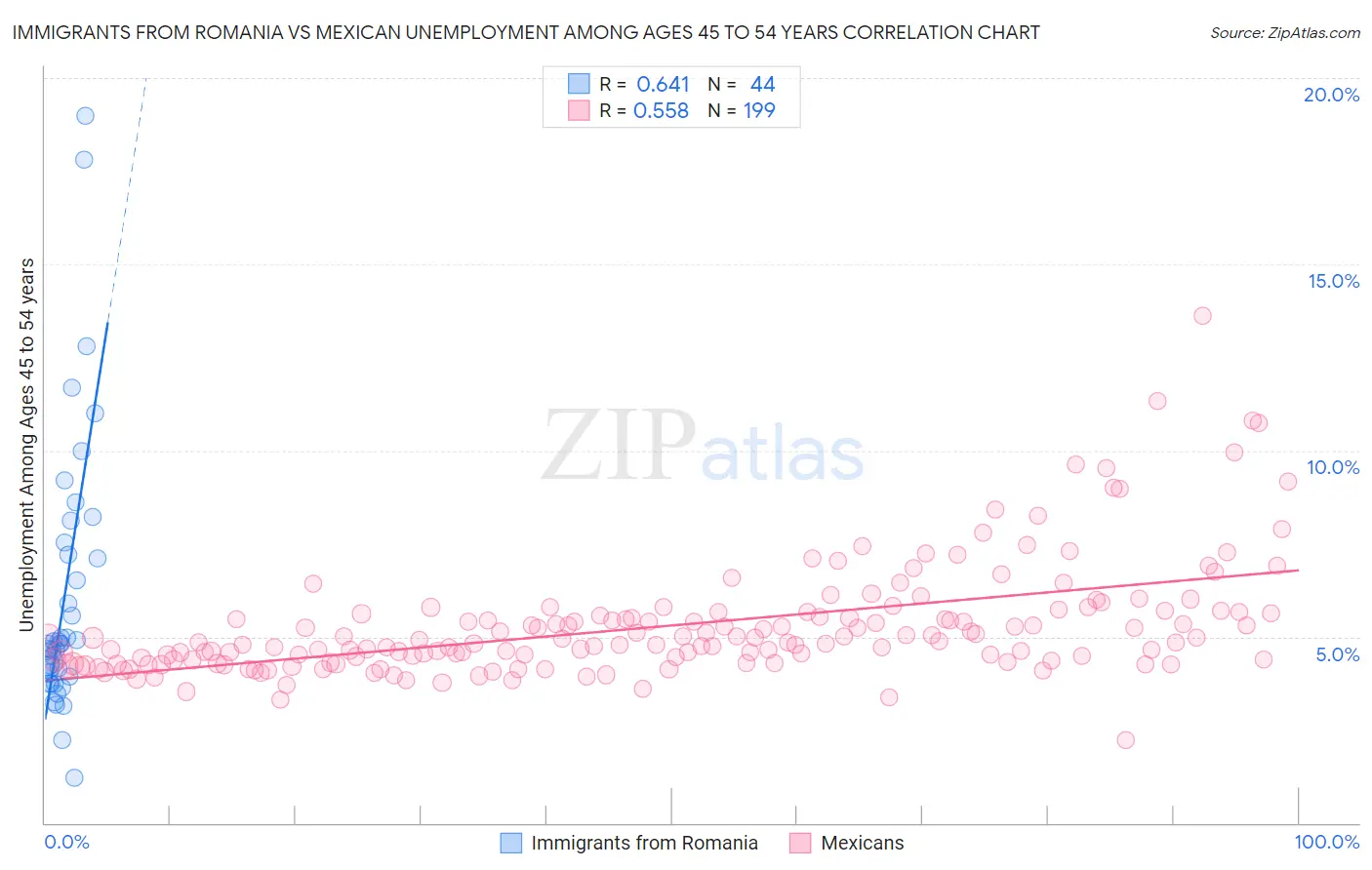 Immigrants from Romania vs Mexican Unemployment Among Ages 45 to 54 years