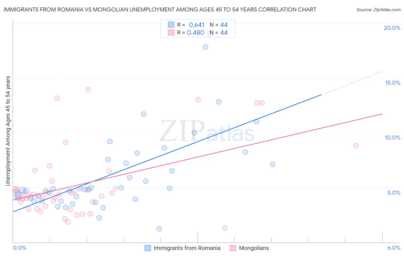 Immigrants from Romania vs Mongolian Unemployment Among Ages 45 to 54 years