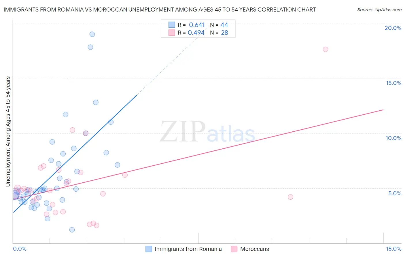 Immigrants from Romania vs Moroccan Unemployment Among Ages 45 to 54 years