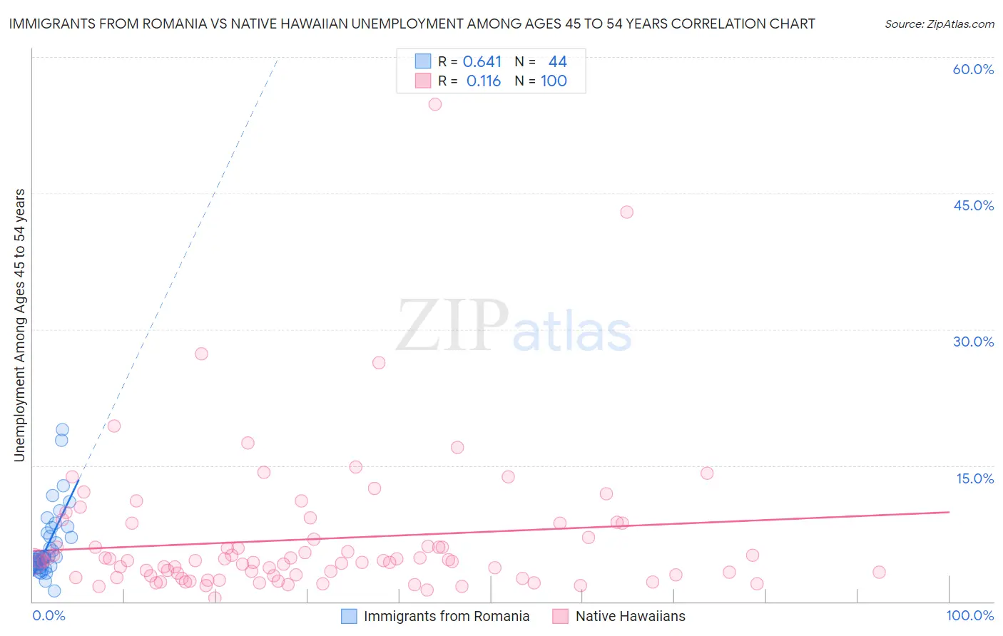 Immigrants from Romania vs Native Hawaiian Unemployment Among Ages 45 to 54 years