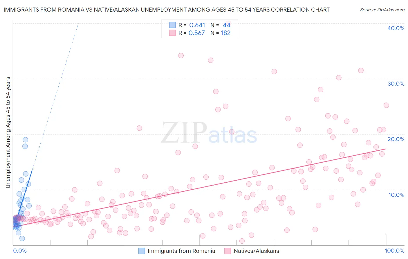 Immigrants from Romania vs Native/Alaskan Unemployment Among Ages 45 to 54 years