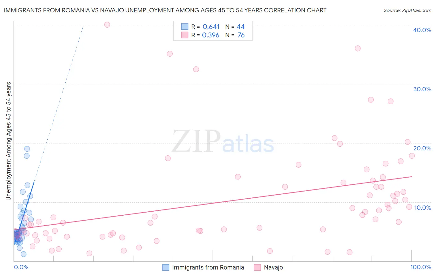 Immigrants from Romania vs Navajo Unemployment Among Ages 45 to 54 years