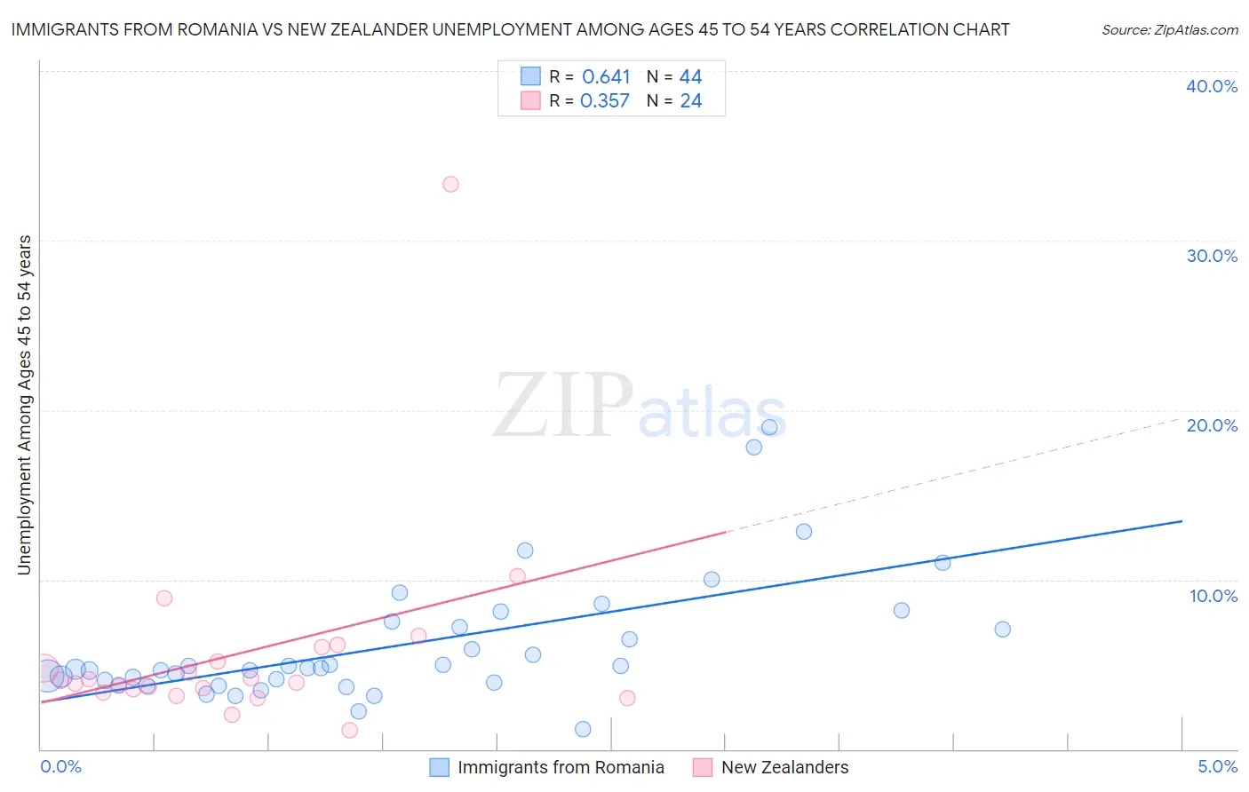 Immigrants from Romania vs New Zealander Unemployment Among Ages 45 to 54 years