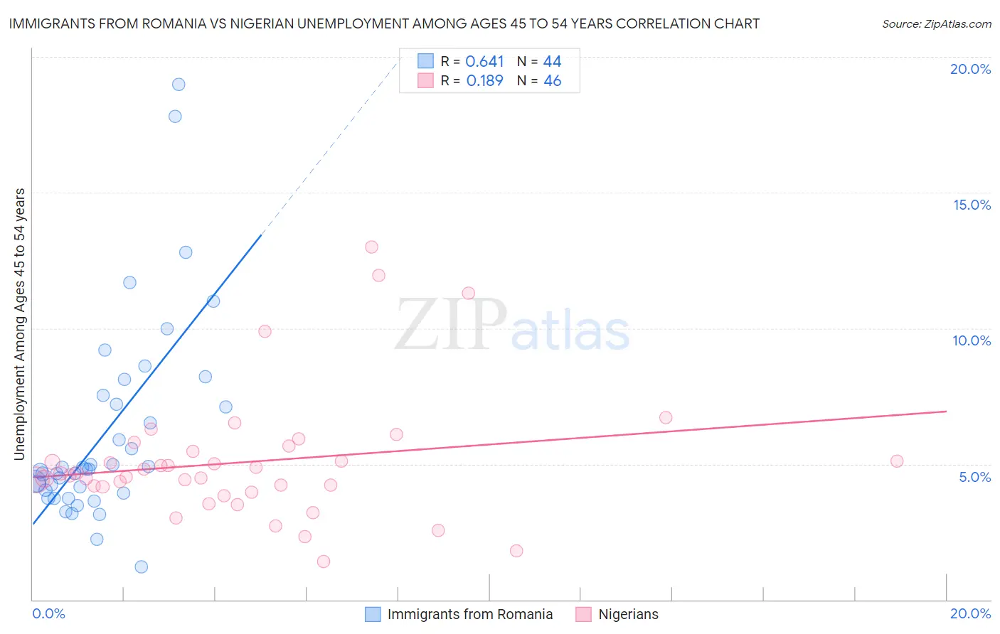 Immigrants from Romania vs Nigerian Unemployment Among Ages 45 to 54 years