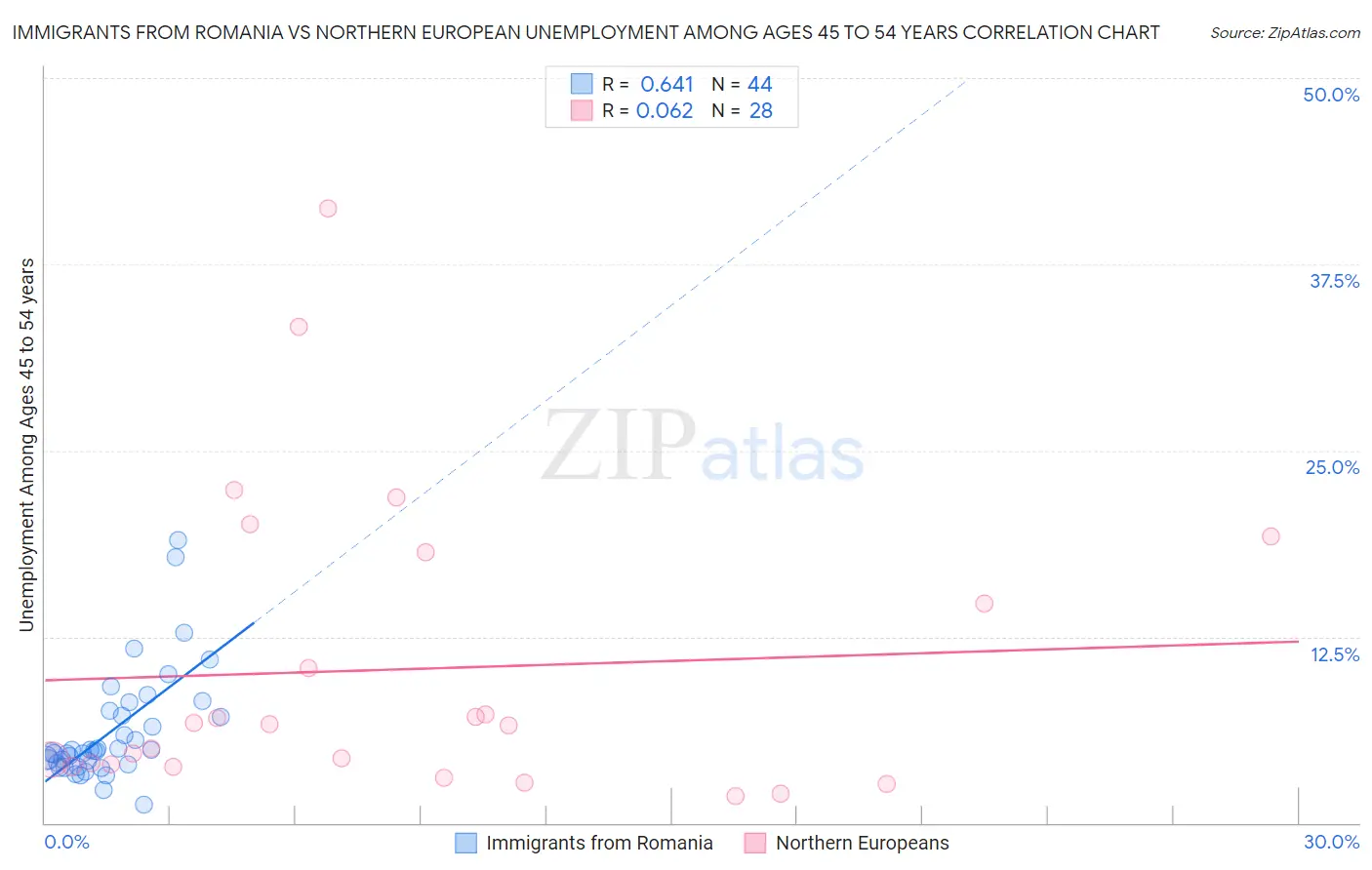 Immigrants from Romania vs Northern European Unemployment Among Ages 45 to 54 years