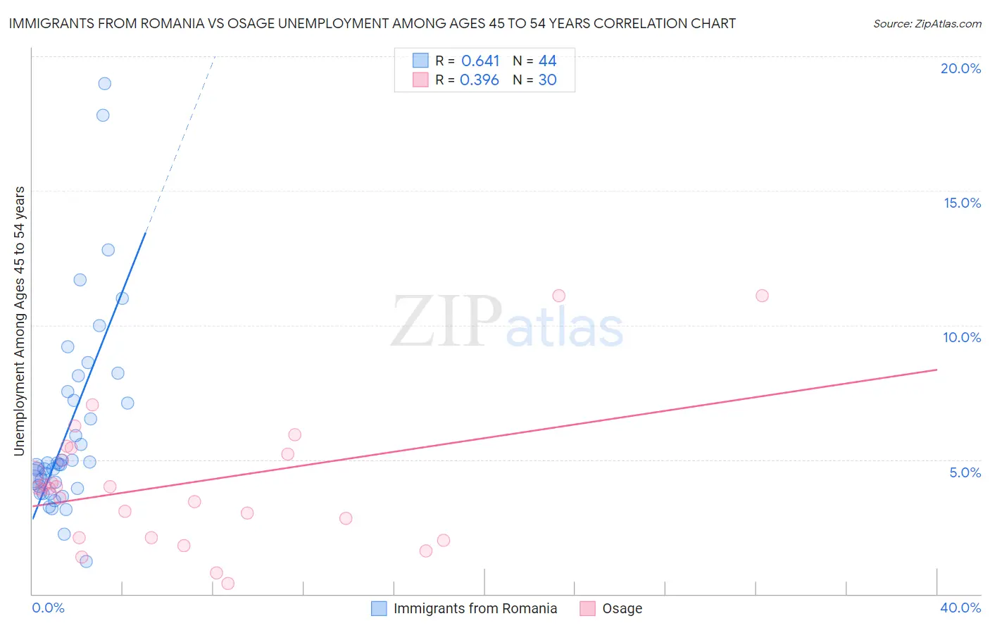 Immigrants from Romania vs Osage Unemployment Among Ages 45 to 54 years