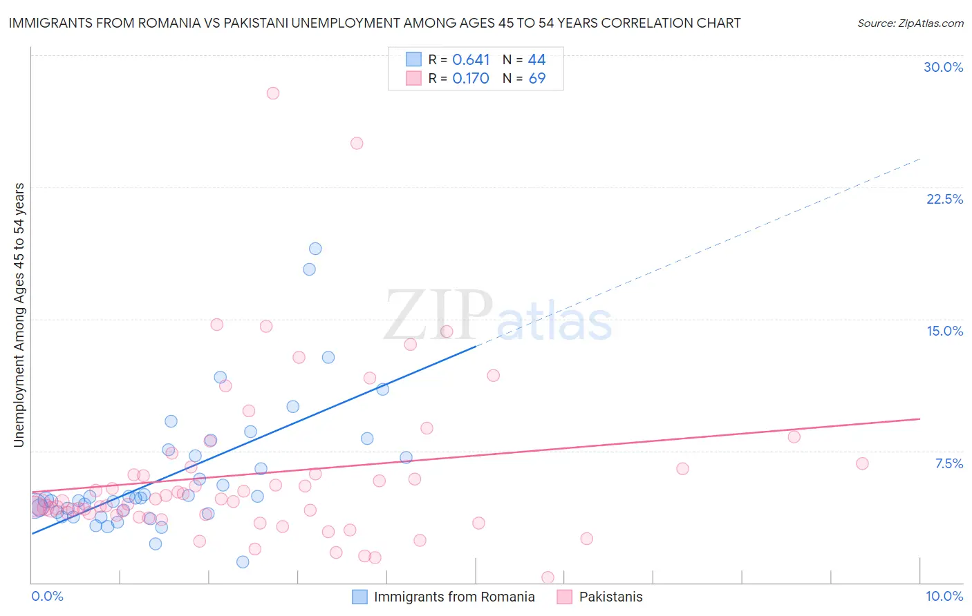 Immigrants from Romania vs Pakistani Unemployment Among Ages 45 to 54 years